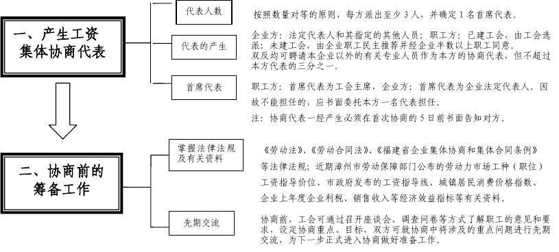 貨運物流行業集體協商貨運物流行業集體協商方案