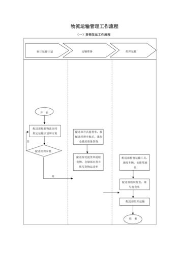貨運發(fā)送作業(yè)貨運發(fā)送作業(yè)流程圖