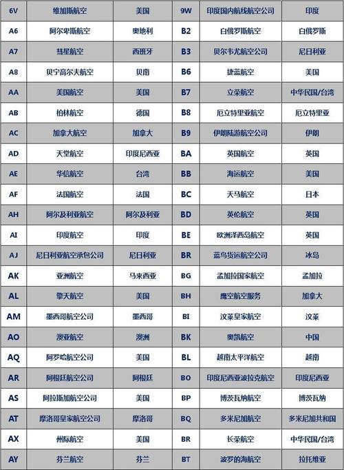 航空貨運(yùn)區(qū)航空貨運(yùn)區(qū)代碼