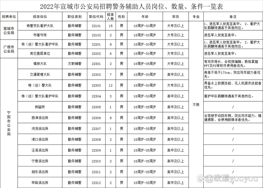 宣城貨運招聘宣城貨運招聘信息