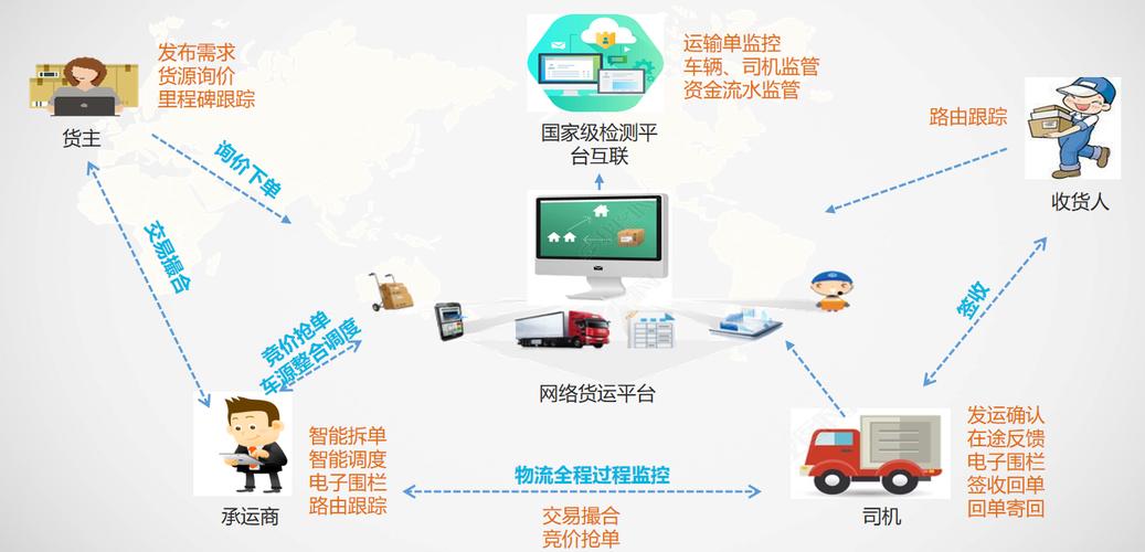 網(wǎng)絡(luò)貨運(yùn)結(jié)構(gòu)網(wǎng)絡(luò)貨運(yùn)結(jié)構(gòu)圖